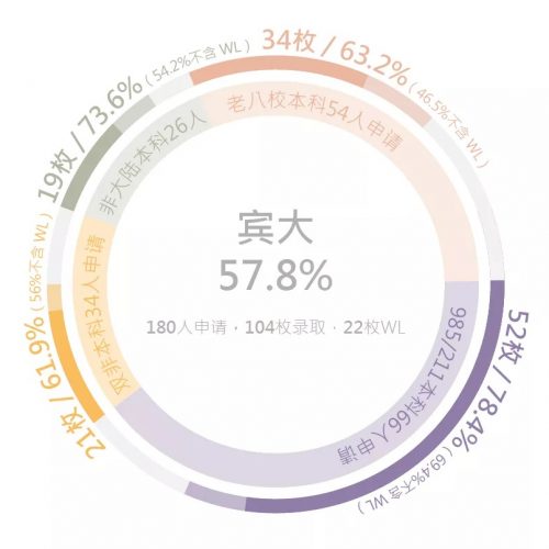 北美院校录取09