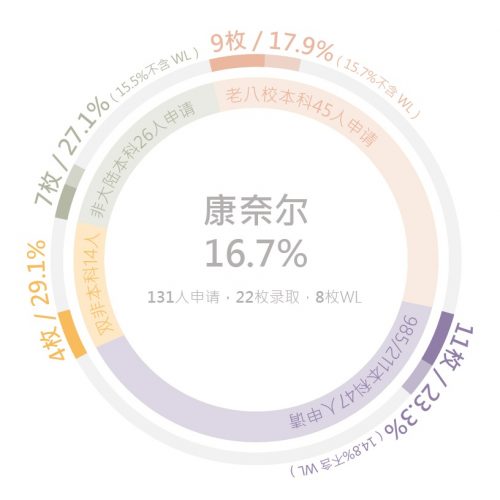 北美院校录取12