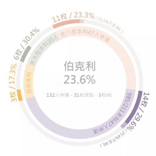 北美院校录取15