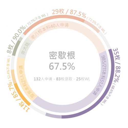 北美院校录取21