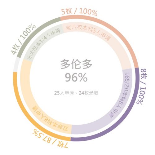 北美院校录取48